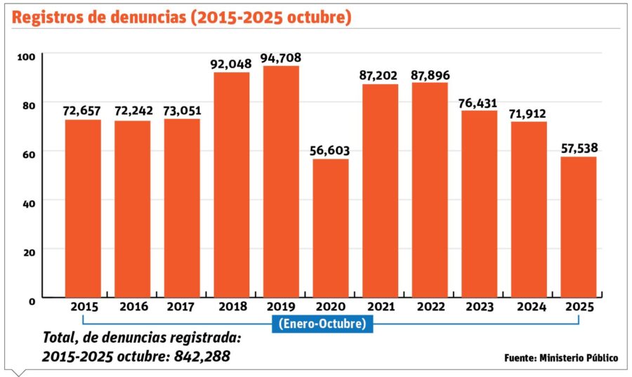 En este gráfico se muestra el registro de denuncias por violencia de género en los últimos diez años. (Fuente Oficial). Inter News Service